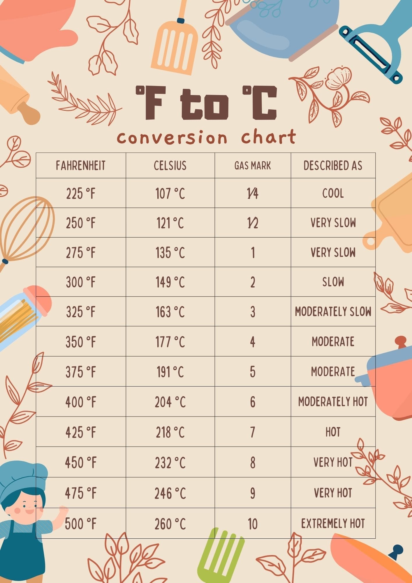 image of a printable fahrenheit to celsius conversion chart with Fahrenheit, Celsius and gas mark values.